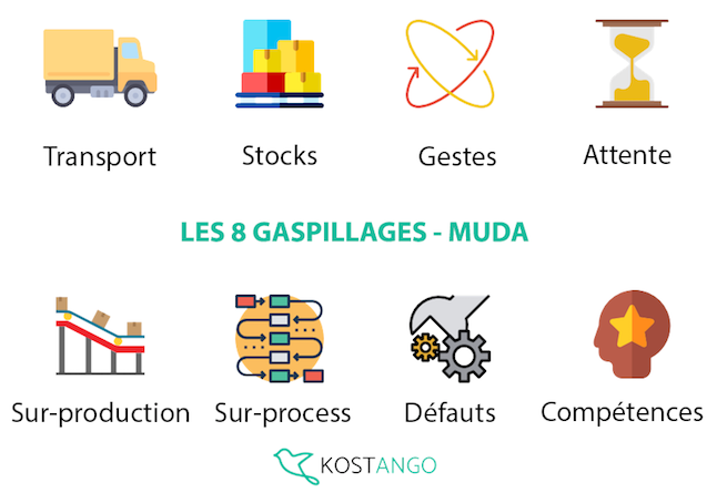 Les 8 gaspillages - MUDA